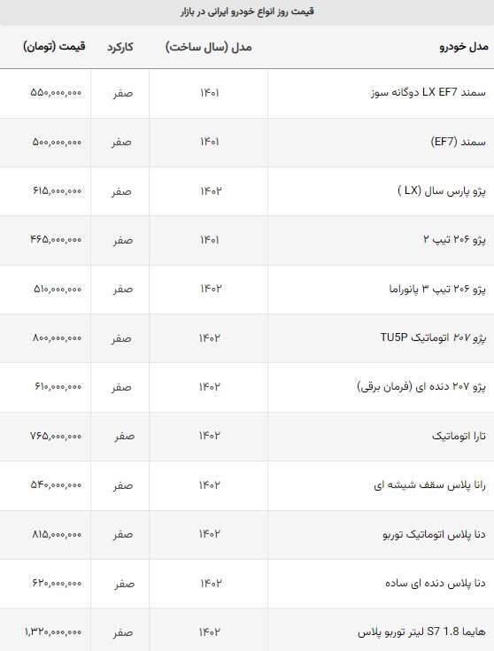 قیمت خودرو‌های داخلی در بازار امروز + قیمت‌ها بی‌حرکت ماندند جدول (۴ مهرماه ۱۴۰۲)