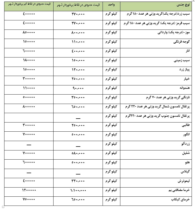 نرخ اقلام ضروری در بازار مشهد (۴ مهر ۱۴۰۲) | تفاوت چشم گیر نرخ میوه در نقاط مختلف شهر چند؟ نرخ اقلام ضروری در بازار مشهد (۴ مهر ۱۴۰۲) | تفاوت چشم گیر نرخ میوه در نقاط مختلف شهر چند؟