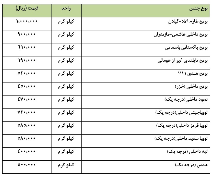 نرخ اقلام ضروری در بازار مشهد (۴ مهر ۱۴۰۲) | تفاوت چشم گیر نرخ میوه در نقاط مختلف شهر چند؟ نرخ اقلام ضروری در بازار مشهد (۴ مهر ۱۴۰۲) | تفاوت چشم گیر نرخ میوه در نقاط مختلف شهر چند؟