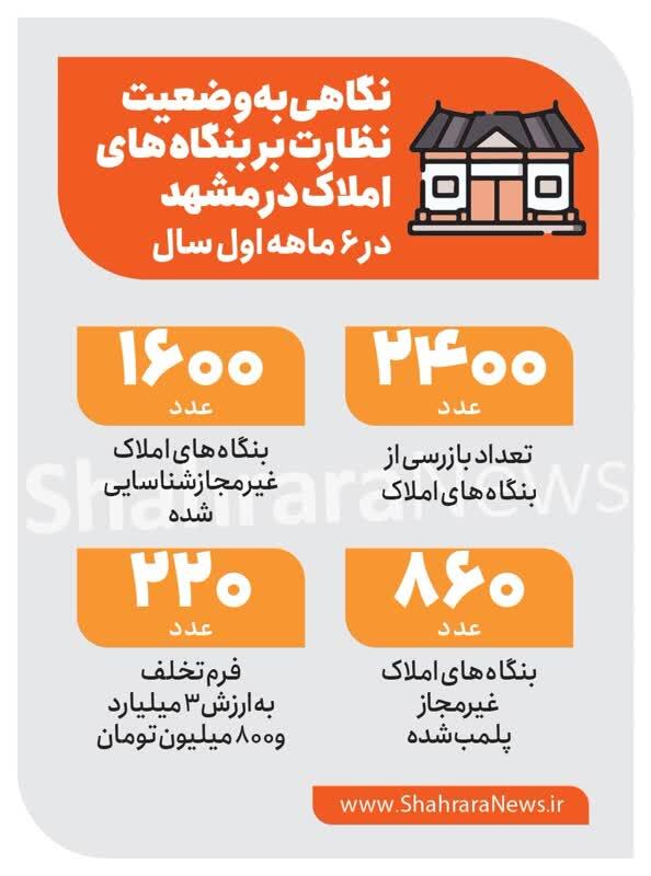 شناسایی ۱۶۰۰ بنگاه املاک غیرمجاز در مشهد