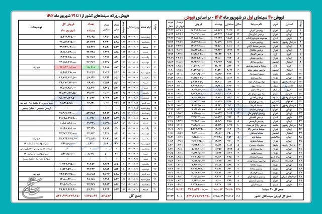 اعلام اسامی ۴۰ سینمای پرفروش کشور + جدول اعلام اسامی ۴۰ سینمای پرفروش کشور + جدول