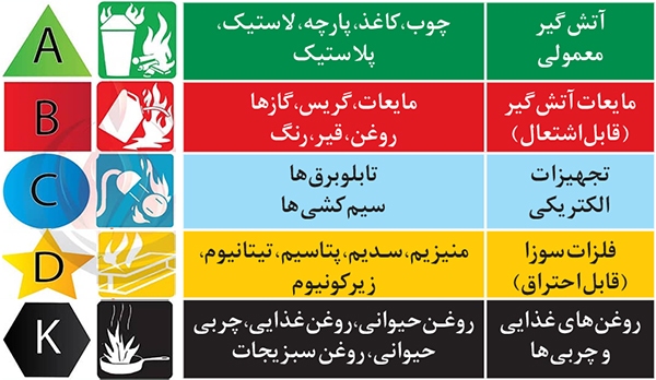 نگاهی به اهمیت و موارد کاربرد کپسولهای ایمنی در آتشسوزی نگاهی به اهمیت و موارد کاربرد کپسولهای ایمنی در آتشسوزی