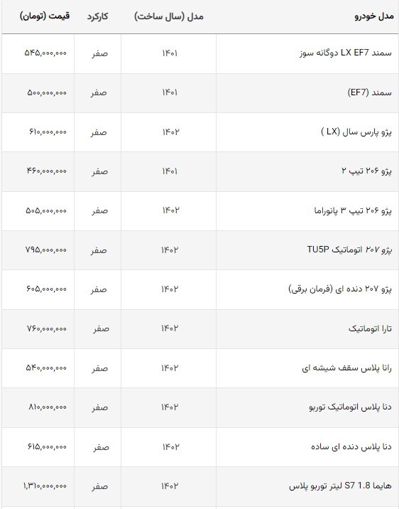 قیمت خودروهای داخلی در بازار امروز | کاهش قیمت کم، اما ادامهدار + جدول (۶ مهرماه ۱۴۰۲) قیمت خودروهای داخلی در بازار امروز | کاهش قیمت کم، اما ادامهدار + جدول (۶ مهرماه ۱۴۰۲)