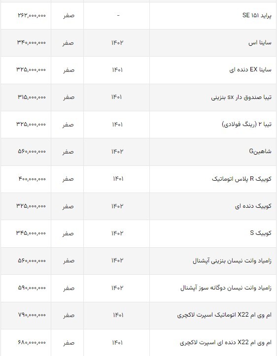 قیمت خودروهای داخلی در بازار امروز | کاهش قیمت کم، اما ادامهدار + جدول (۶ مهرماه ۱۴۰۲) قیمت خودروهای داخلی در بازار امروز | کاهش قیمت کم، اما ادامهدار + جدول (۶ مهرماه ۱۴۰۲)