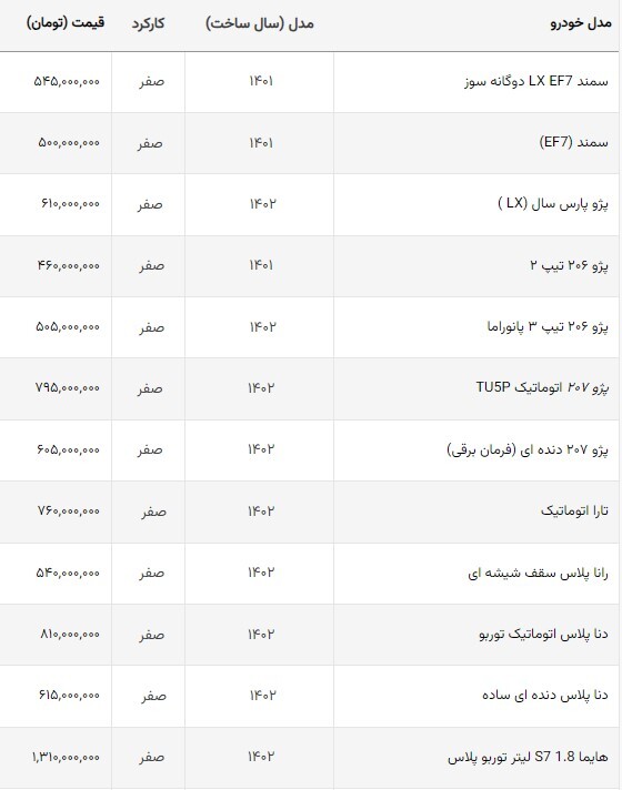قیمت خودروهای ملی در بازار امروز + جدول (۸ مهرماه ۱۴۰۲) قیمت خودروهای ملی در بازار امروز + جدول (۸ مهرماه ۱۴۰۲)