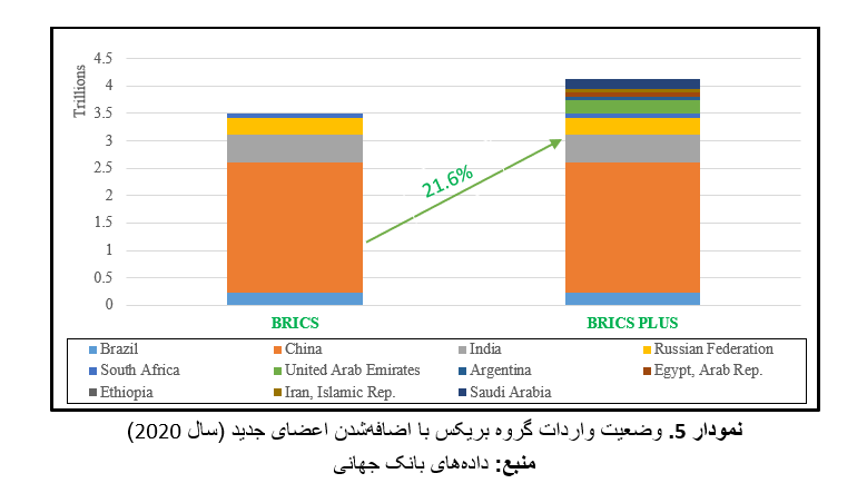 افزایش ظرفیت اقتصادی و سیاسی بریکس با عضویت کشورهای جدید افزایش ظرفیت اقتصادی و سیاسی بریکس با عضویت کشورهای جدید