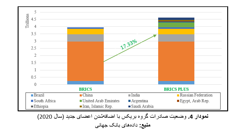 افزایش ظرفیت اقتصادی و سیاسی بریکس با عضویت کشورهای جدید افزایش ظرفیت اقتصادی و سیاسی بریکس با عضویت کشورهای جدید