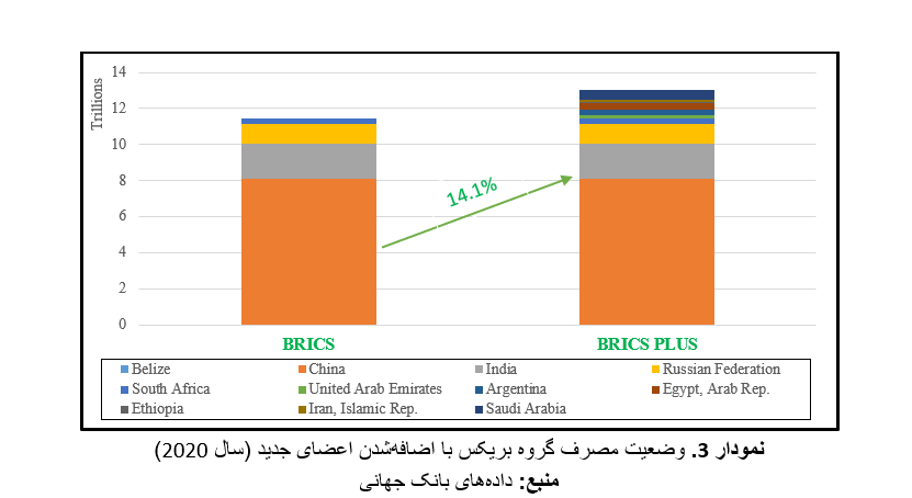 افزایش ظرفیت اقتصادی و سیاسی بریکس با عضویت کشورهای جدید افزایش ظرفیت اقتصادی و سیاسی بریکس با عضویت کشورهای جدید