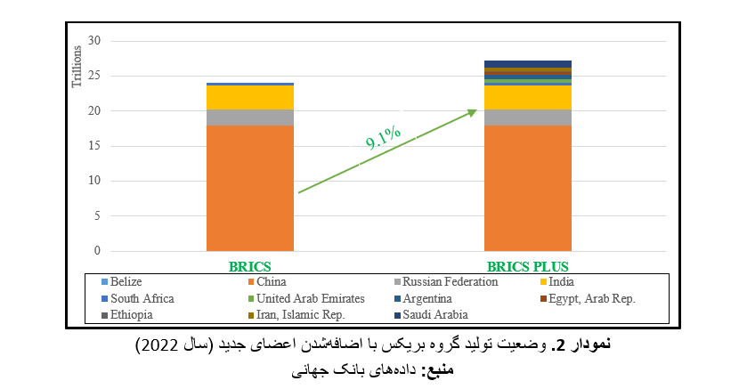 افزایش ظرفیت اقتصادی و سیاسی بریکس با عضویت کشورهای جدید افزایش ظرفیت اقتصادی و سیاسی بریکس با عضویت کشورهای جدید