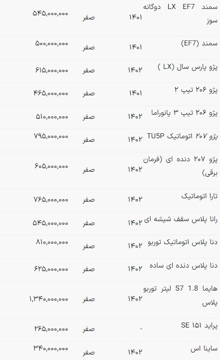 قیمت خودروهای داخلی در بازار امروز | افزایش قیمت خودروهای ملی + جدول (۹ مهرماه ۱۴۰۲) قیمت خودروهای داخلی در بازار امروز | افزایش قیمت خودروهای ملی + جدول (۹ مهرماه ۱۴۰۲)