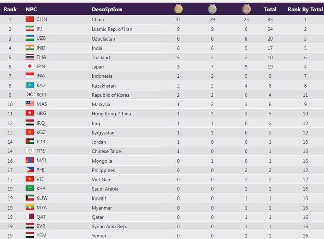 عملکرد ورزشکاران ایرانی در اولین روز مسابقات پاراآسیایی هانگژو عملکرد ورزشکاران ایرانی در اولین روز مسابقات پاراآسیایی هانگژو