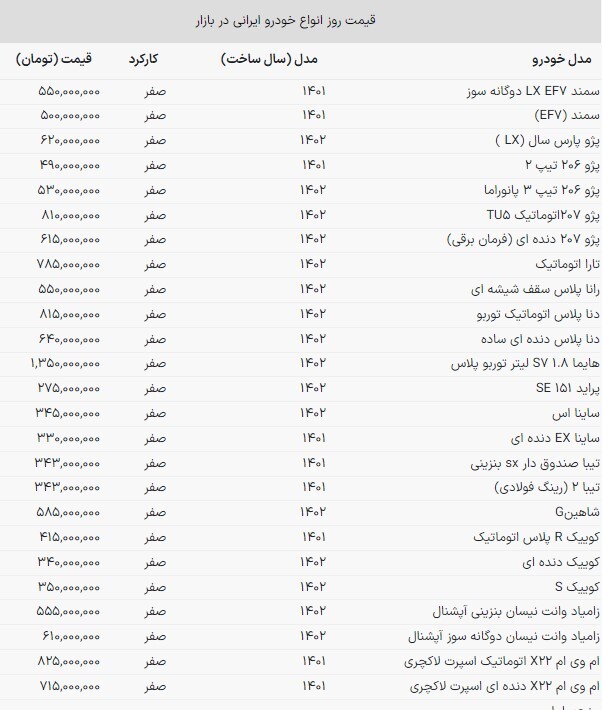 افزایش قیمت خودروهای داخلی در بازار امروز (۱۰ آبان ماه ۱۴۰۲) افزایش قیمت خودروهای داخلی در بازار امروز (۱۰ آبان ماه ۱۴۰۲)