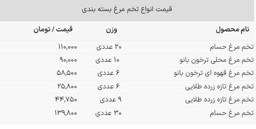 قیمت تخم مرغ ۵ هزار تومان شد + جدول قیمت تخم مرغ ۵ هزار تومان شد + جدول