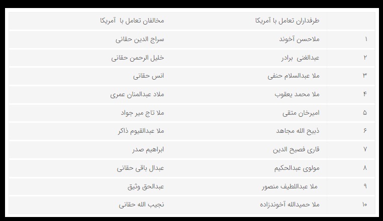 نگاهی به چشم انداز و چالشهای روابط آمریکا و طالبان نگاهی به چشم انداز و چالشهای روابط آمریکا و طالبان