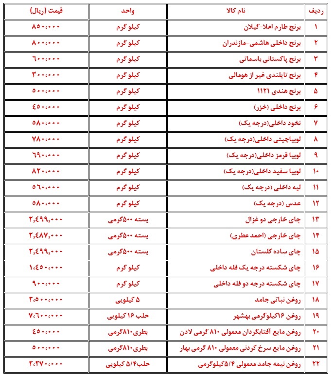 تحلیل بازار اقلام اساسی در بازار مشهد در هفتهای که گذشت (۱۳ آبان ۱۴۰۲) تحلیل بازار اقلام اساسی در بازار مشهد در هفتهای که گذشت (۱۳ آبان ۱۴۰۲)