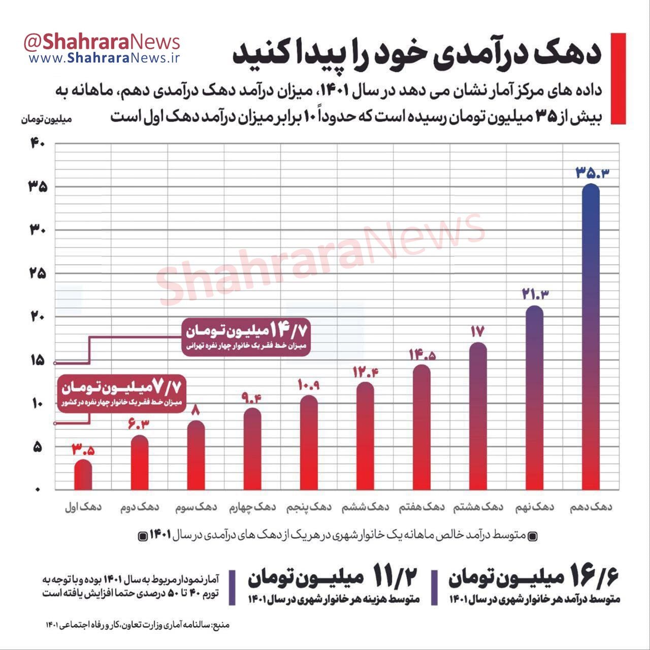 دهک درآمدی خانواده خود را مشخص کنید + جزئیات (آبان ۱۴۰۲) دهک درآمدی خانواده خود را مشخص کنید + جزئیات (آبان ۱۴۰۲)