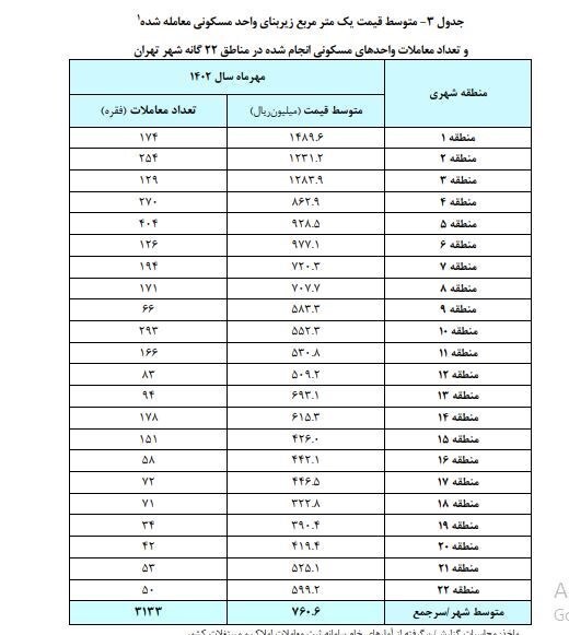 متوسط قیمت مسکن در مهر ماه اعلام شد | رشد منفی قیمت مسکن در تابستان متوسط قیمت مسکن در مهر ماه اعلام شد | رشد منفی قیمت مسکن در تابستان