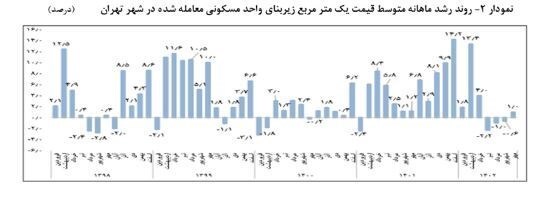 متوسط قیمت مسکن در مهر ماه اعلام شد | رشد منفی قیمت مسکن در تابستان متوسط قیمت مسکن در مهر ماه اعلام شد | رشد منفی قیمت مسکن در تابستان