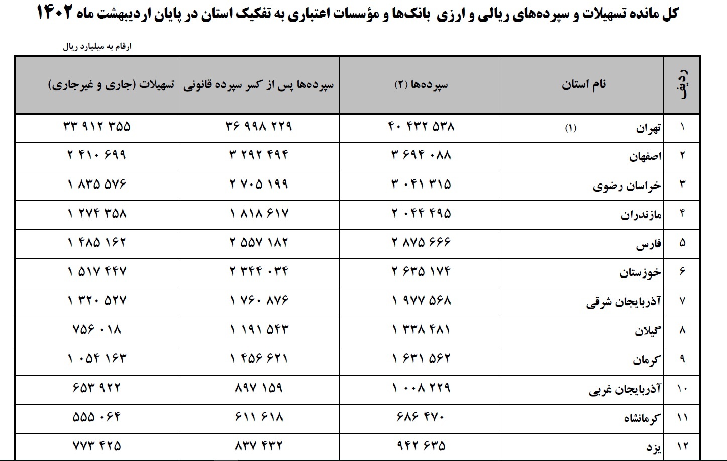 مانده تسهیلات و سپرده های ارزی و ریالی بانک ها و موسسات اعتباری خراسان رضوی در شش ماه نخست سال 1402 مانده تسهیلات و سپرده های ارزی و ریالی بانک ها و موسسات اعتباری خراسان رضوی در شش ماه نخست سال 1402