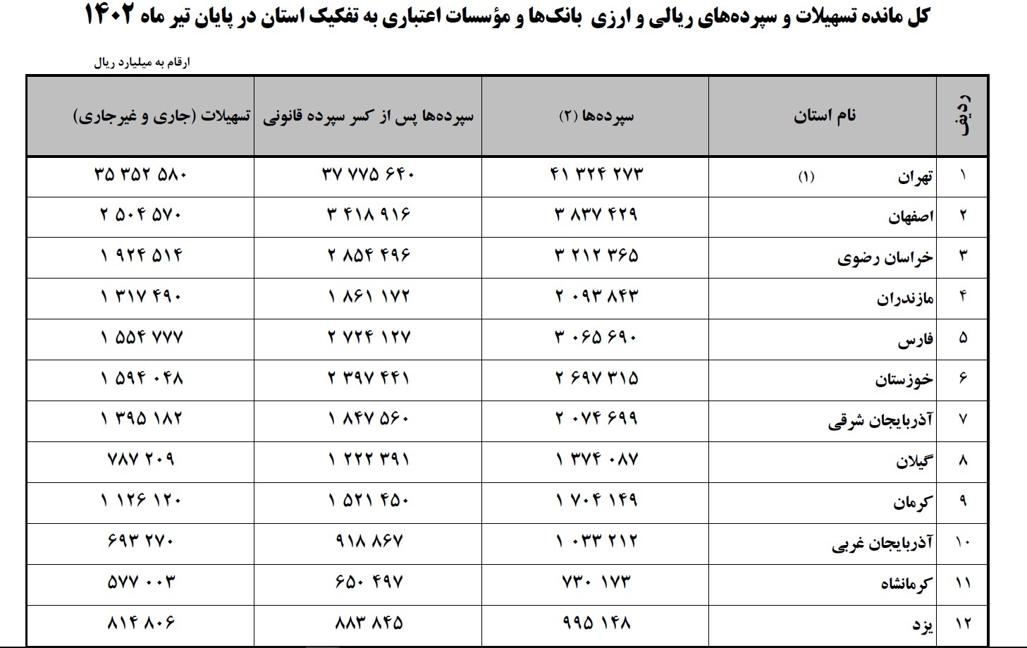 مانده تسهیلات و سپرده های ارزی و ریالی بانک ها و موسسات اعتباری خراسان رضوی در شش ماه نخست سال 1402 مانده تسهیلات و سپرده های ارزی و ریالی بانک ها و موسسات اعتباری خراسان رضوی در شش ماه نخست سال 1402