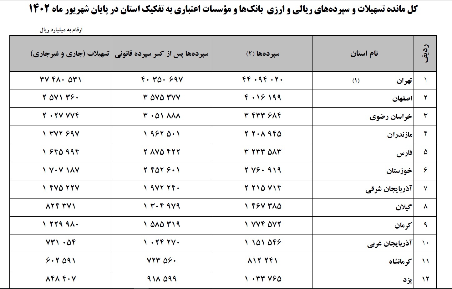 مانده تسهیلات و سپرده های ارزی و ریالی بانک ها و موسسات اعتباری خراسان رضوی در شش ماه نخست سال 1402 مانده تسهیلات و سپرده های ارزی و ریالی بانک ها و موسسات اعتباری خراسان رضوی در شش ماه نخست سال 1402