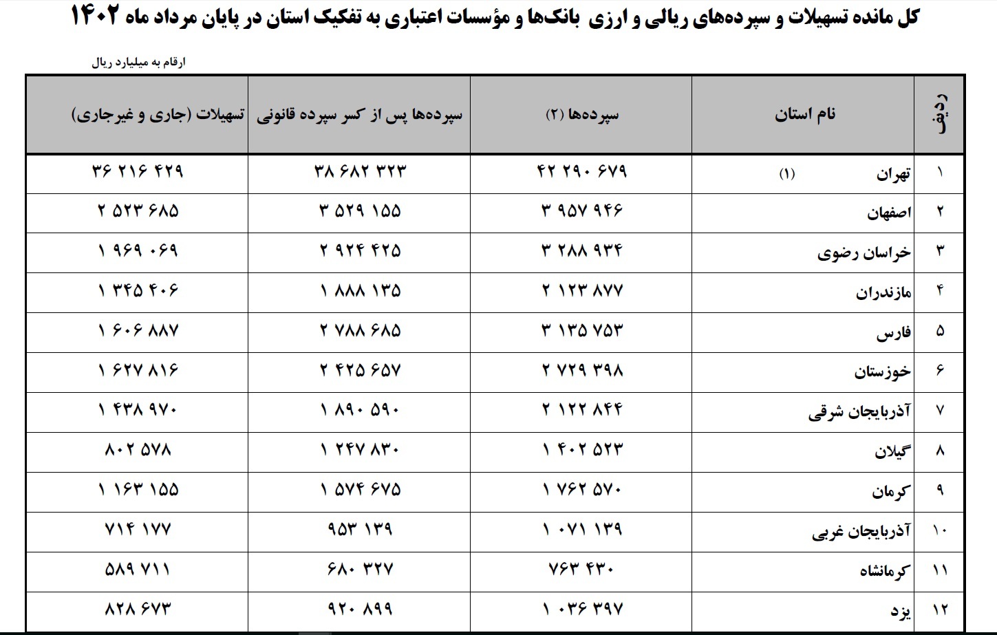 مانده تسهیلات و سپرده های ارزی و ریالی بانک ها و موسسات اعتباری خراسان رضوی در شش ماه نخست سال 1402 مانده تسهیلات و سپرده های ارزی و ریالی بانک ها و موسسات اعتباری خراسان رضوی در شش ماه نخست سال 1402