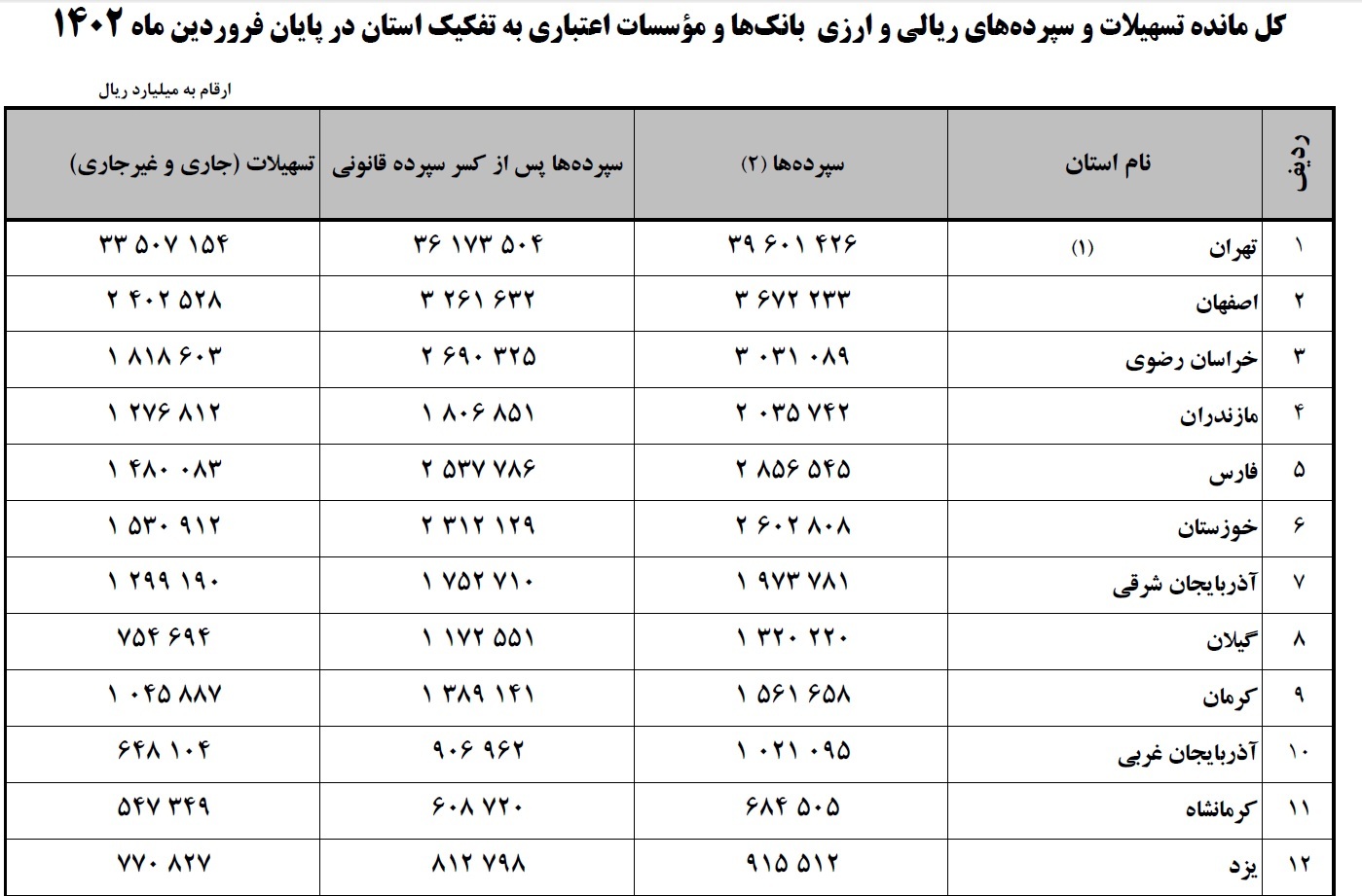 لیست مانده تسهیلات و سپردههای ارزی و ریالی بانکها و موسسات اعتباری خراسان رضوی در شش ماه نخست سال ۱۴۰۲ لیست مانده تسهیلات و سپردههای ارزی و ریالی بانکها و موسسات اعتباری خراسان رضوی در شش ماه نخست سال ۱۴۰۲