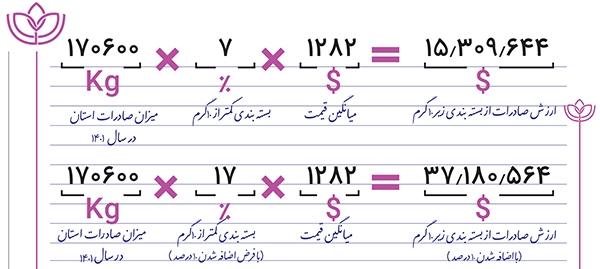 ۹۰ درصد تولید، ۵ درصد گردش مالی ۹۰ درصد تولید، ۵ درصد گردش مالی