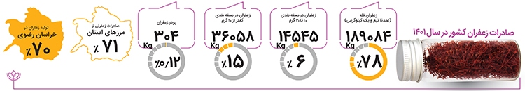 ۹۰ درصد تولید، ۵ درصد گردش مالی ۹۰ درصد تولید، ۵ درصد گردش مالی