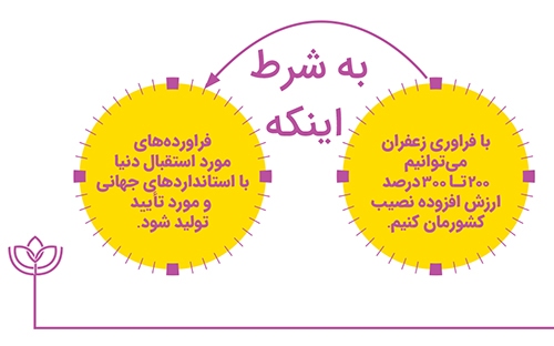 ۹۰ درصد تولید، ۵ درصد گردش مالی ۹۰ درصد تولید، ۵ درصد گردش مالی