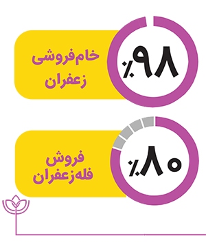 ۹۰ درصد تولید، ۵ درصد گردش مالی ۹۰ درصد تولید، ۵ درصد گردش مالی