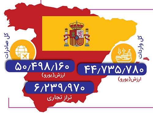 ۹۰ درصد تولید، ۵ درصد گردش مالی ۹۰ درصد تولید، ۵ درصد گردش مالی