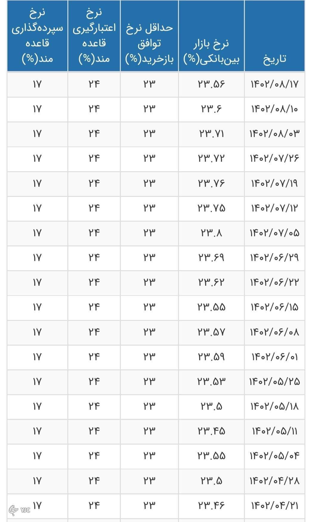 نرخ بهره بین بانکی کاهش یافت+ جدول (۱۹ آبان ۱۴۰۲)