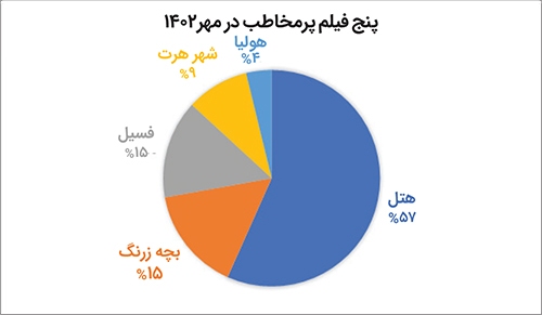 گرم شدن گیشه سینما‌ها در اولین ماه پاییز
