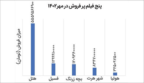 گرم شدن گیشه سینما‌ها در اولین ماه پاییز