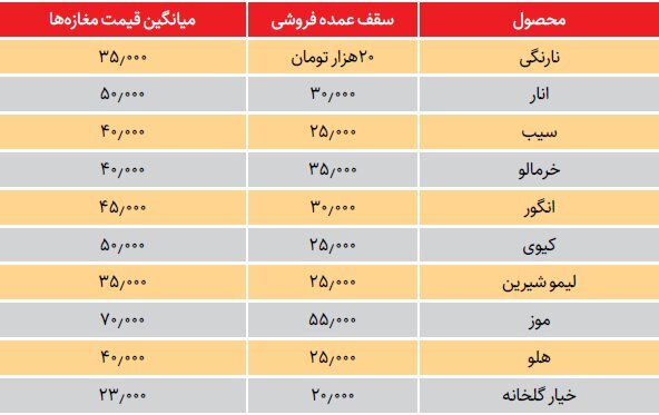 نبود مشتری قیمت میوه را کاهش داد نبود مشتری قیمت میوه را کاهش داد
