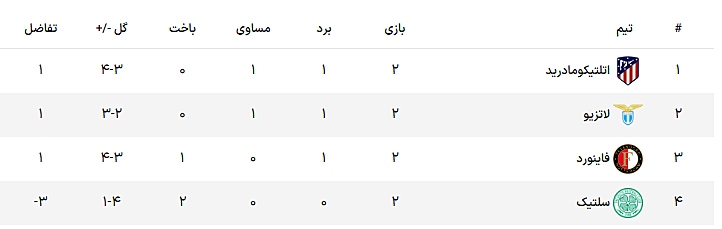تاریخ و ساعت بازی فاینورد و لاتزیو در لیگ قهرمانان اروپا | کار سخت جهانبخش مقابل آبی‌های شهر رم