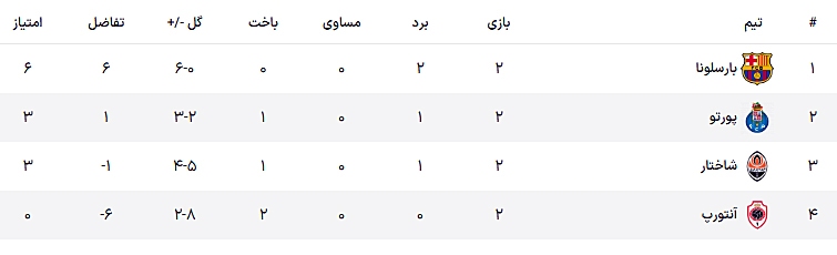 تاریخ و ساعت بازی بارسلونا و شاختار در لیگ قهرمانان اروپا | لشکر مصدومان ژاوی به اروپا رسید