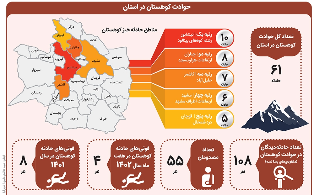 بینالود؛ کوهستان پرحادثه