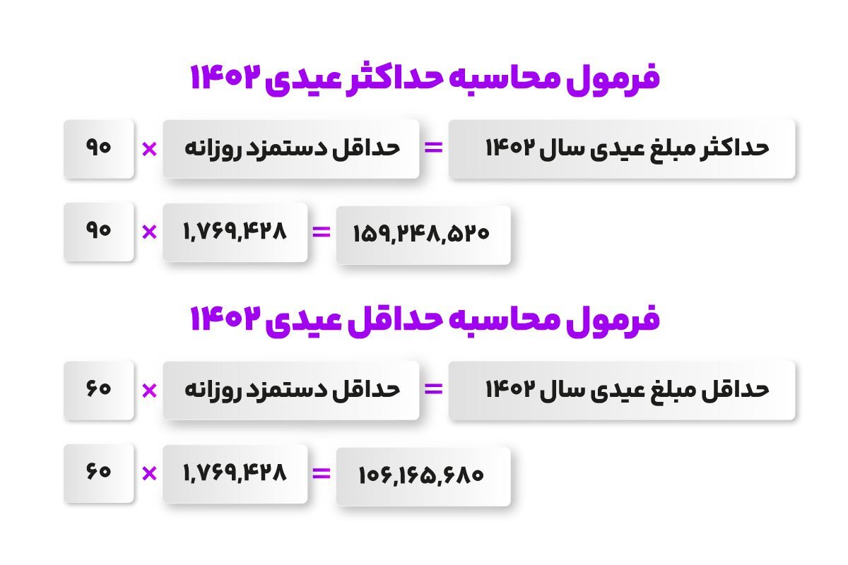 جزئیاتی درباره نحوه محاسبه عیدی سال ۱۴۰۲ کارگران