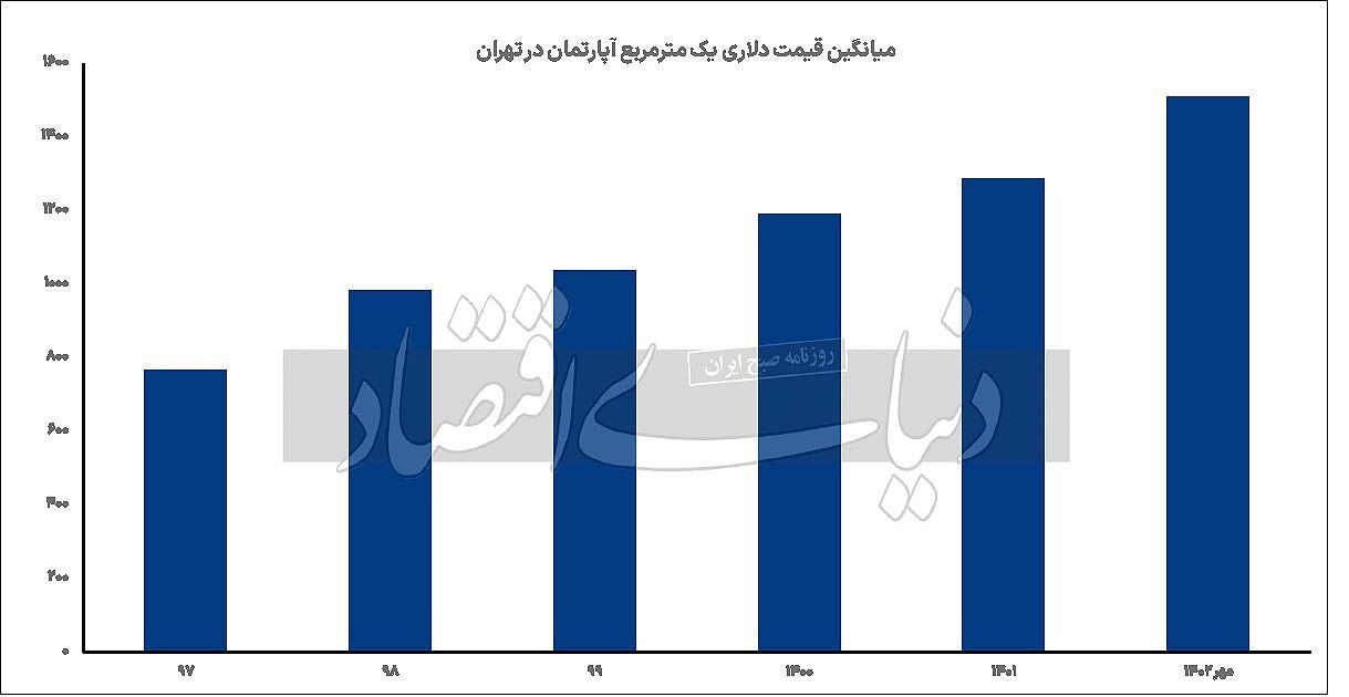 رکورد قیمت دلاری مسکن شکسته شد رکورد قیمت دلاری مسکن شکسته شد