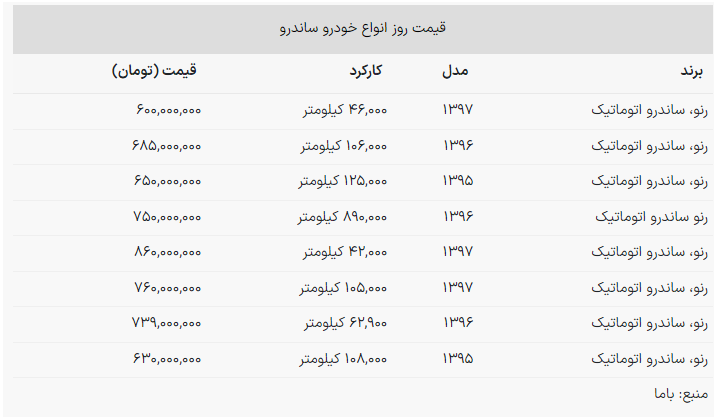 رنو ساندرو را با ۶۰۰ میلیون تومان بخرید + جدول (۲۱ آبان ۱۴۰۲)