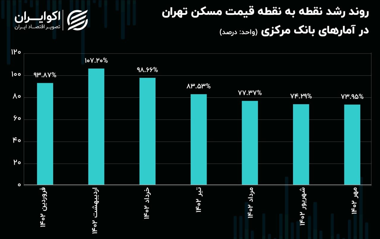 خانههای کوچک در تهران طرفدار پیدا کردند خانههای کوچک در تهران طرفدار پیدا کردند