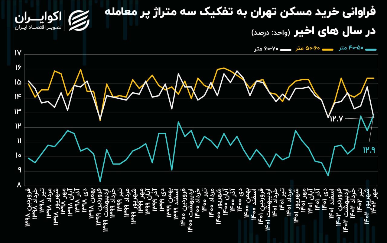 خانههای کوچک در تهران طرفدار پیدا کردند خانههای کوچک در تهران طرفدار پیدا کردند