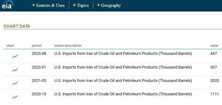 سرقت ۴ میلیون بشکه نفت ایران توسط آمریکا از سال ۲۰۲۰ سرقت ۴ میلیون بشکه نفت ایران توسط آمریکا از سال ۲۰۲۰