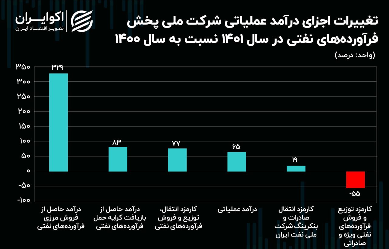 بزرگترین بدهکاران شرکت ملی پخش فرآوردههای نفتی ایران مشخص شدند بزرگترین بدهکاران شرکت ملی پخش فرآوردههای نفتی ایران مشخص شدند