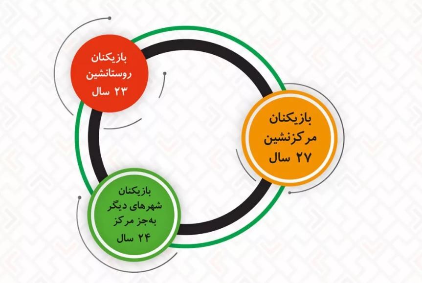 همه جیز درباره ۳۳ میلیون گیمر موبایل در ایران + جزئیات همه جیز درباره ۳۳ میلیون گیمر موبایل در ایران + جزئیات