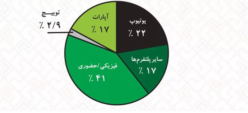 همه جیز درباره ۳۳ میلیون گیمر موبایل در ایران + جزئیات همه جیز درباره ۳۳ میلیون گیمر موبایل در ایران + جزئیات