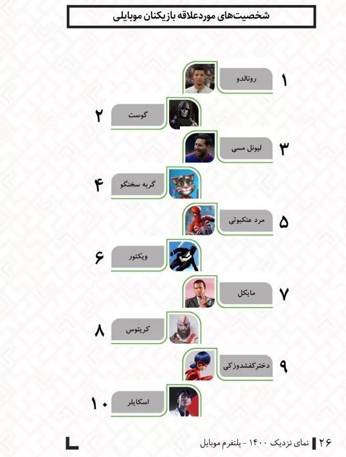 همه جیز درباره ۳۳ میلیون گیمر موبایل در ایران + جزئیات همه جیز درباره ۳۳ میلیون گیمر موبایل در ایران + جزئیات
