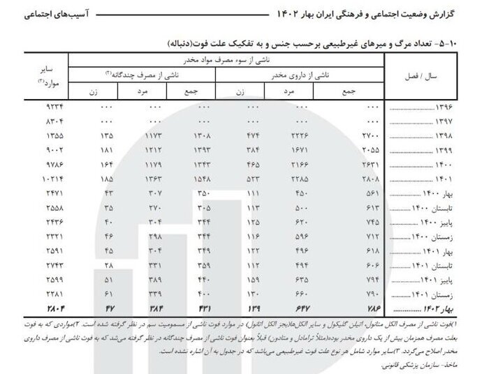 تعداد مرگهای غیرطبیعی در ایران به 12 هزار و 237 مورد رسید | فوتهای ناشی حوادث رانندگی در صدر جدول قرار دارد تعداد مرگهای غیرطبیعی در ایران به 12 هزار و 237 مورد رسید | فوتهای ناشی حوادث رانندگی در صدر جدول قرار دارد